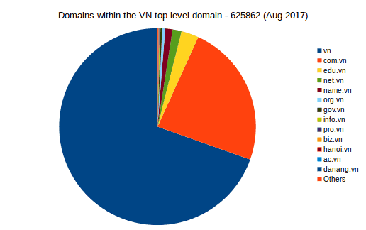 Chart of VN domains
